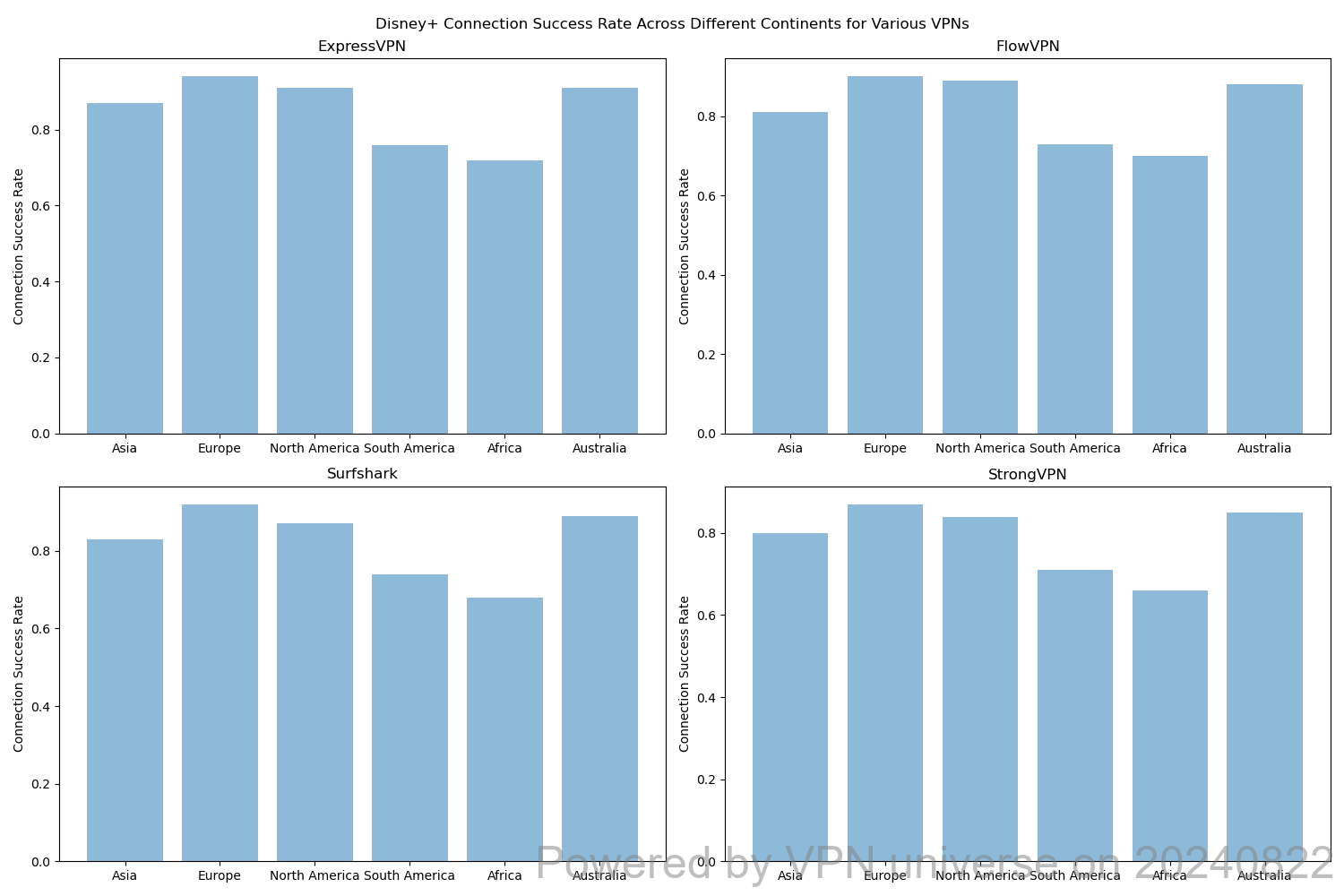 Disney+ Connection Success Rates