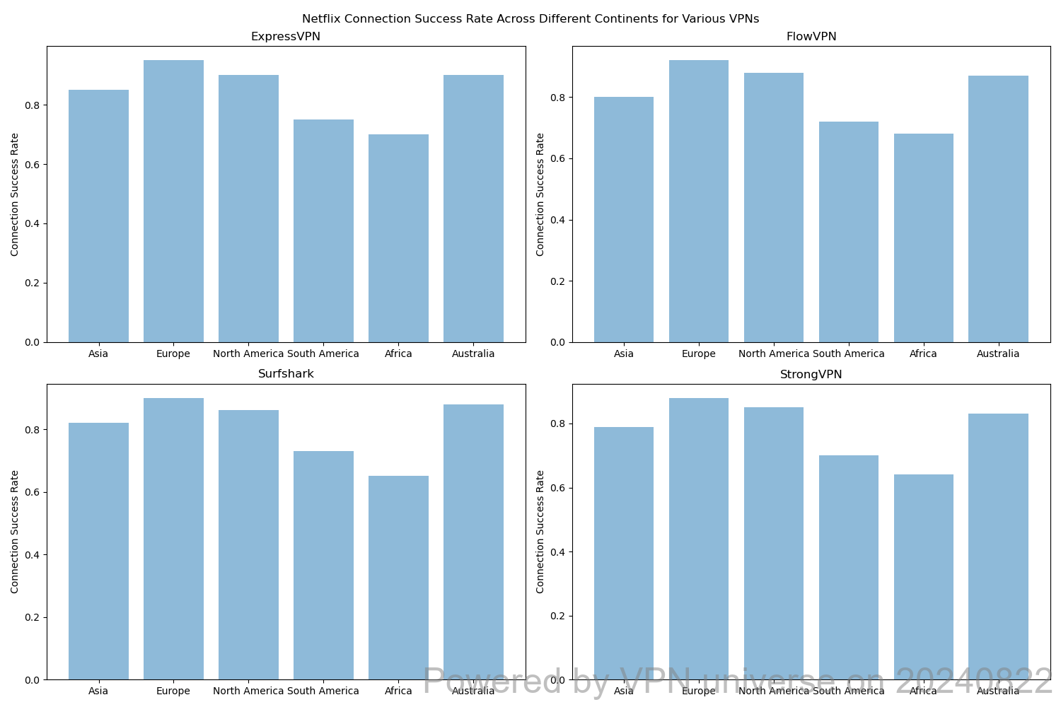 Netflix Connection Success Rates