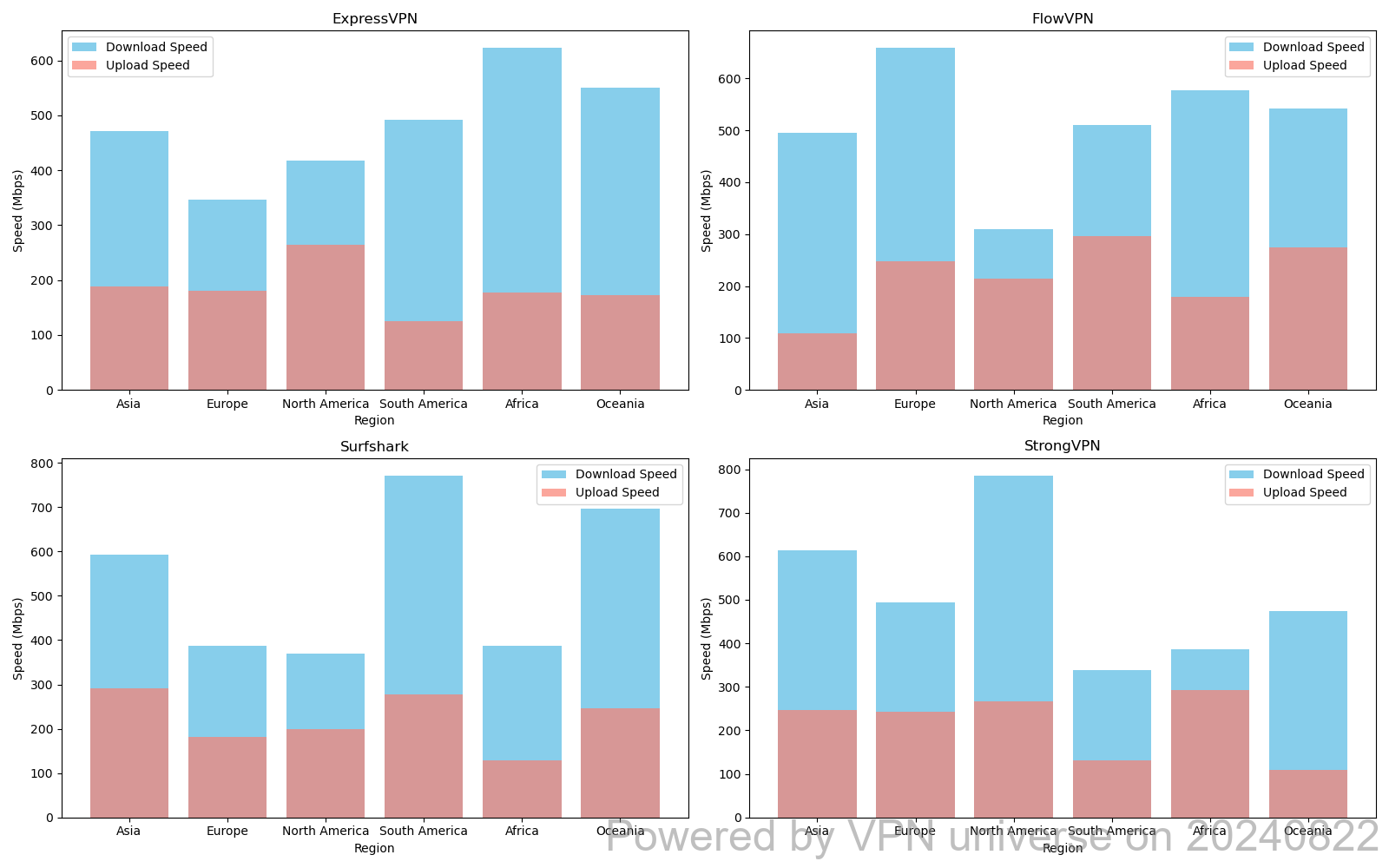 VPN Speed by Region